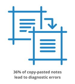 36% of copy-pasted notes ultimately led to diagnostic errors