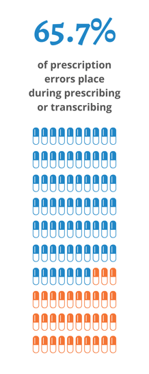 66% of prescription errors