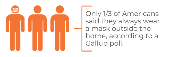 Only 13 of Americans said they always wear a mask outside the home, according to a Gallup poll.