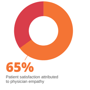 Patient satisfaction attributed to physician empathy