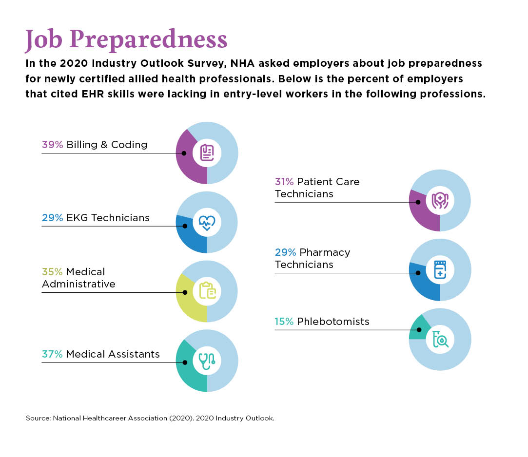 Lacking Electronic Health Records Skills 