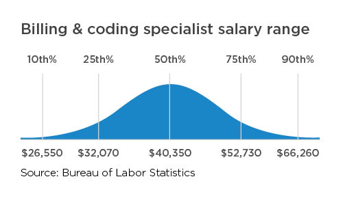 Billing and Coding specialist salary range