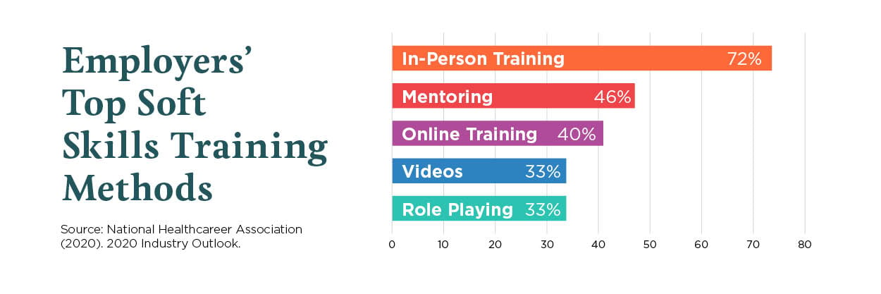 Employers Top Soft Skills Training Methods