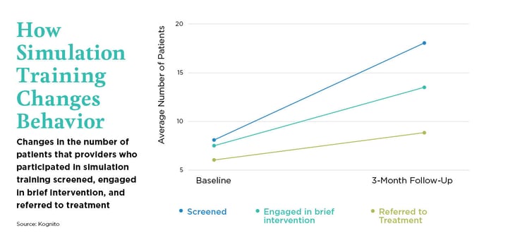 How simulation training changes behavior