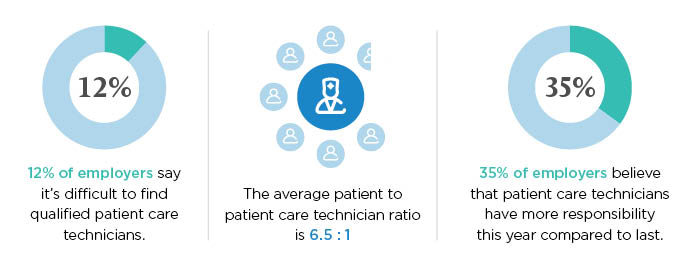 average patients patient care technicians see a day