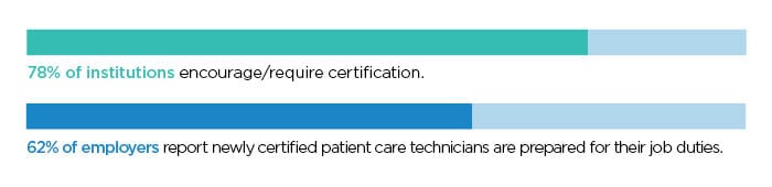 Percent of institutions and employers who encourage/require certifications