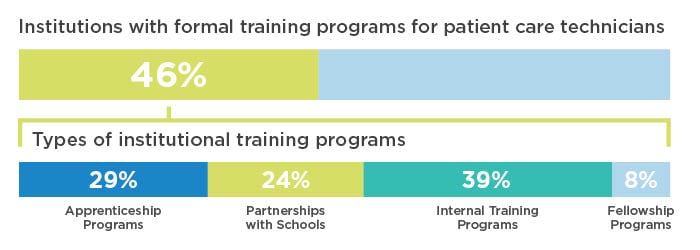 Institutions with formal training programs for patient care technicians