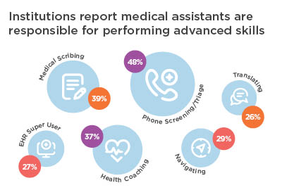 medical assistants are responsible for performing advanced skills