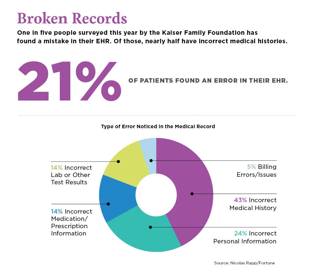 Broken Electronic Health Records