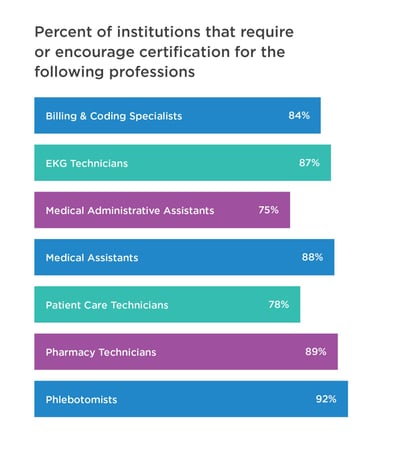 Certification Requirements