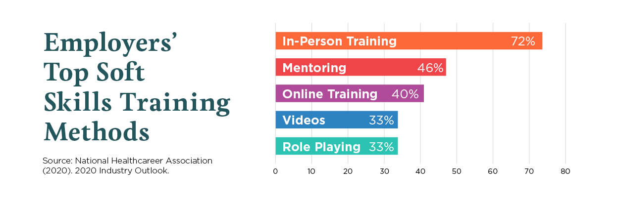 Employers Top Soft Skills Training Methods