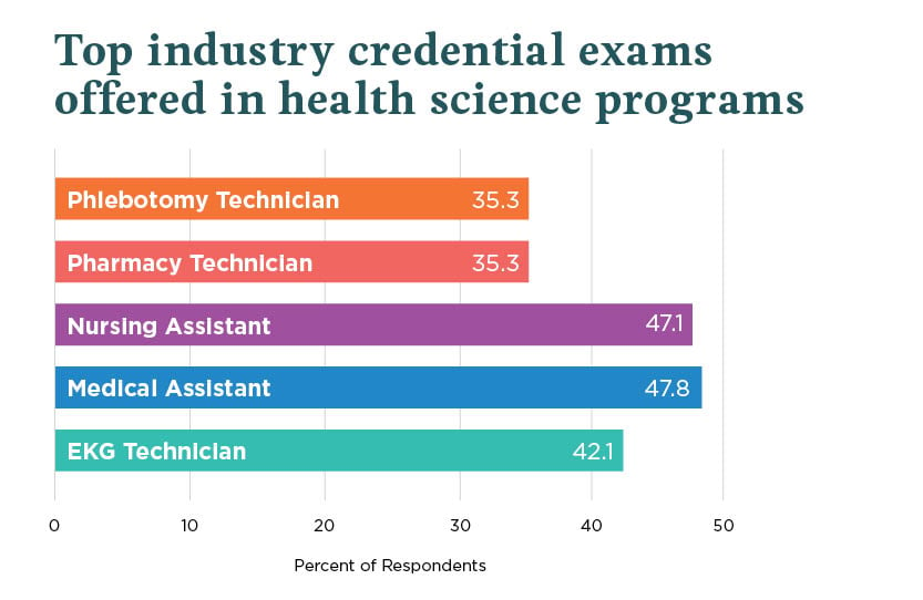 Industry Credential Exams Offered in Health Science Programs