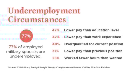 Underemployment of military spouses