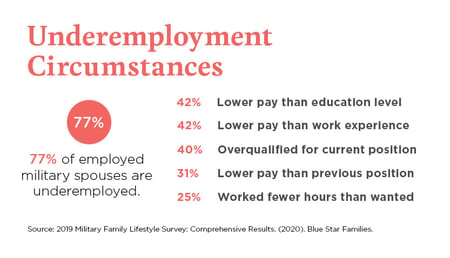 Underemployment of military spouses