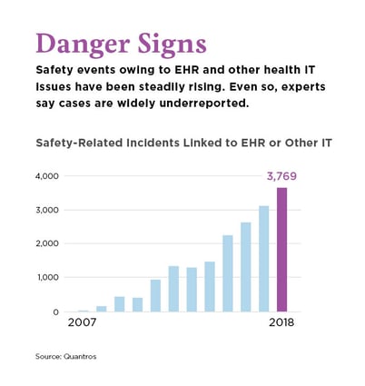 safety-related incidents linked to electronic health records