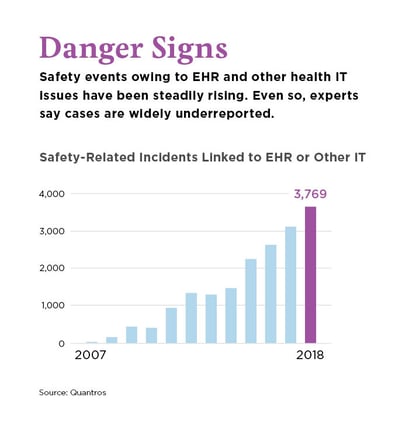safety-related incidents linked to electronic health records