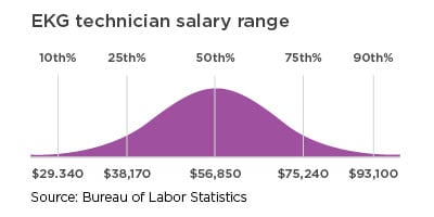 EKG technician salary tange