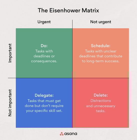 Eisenhower matrix courtesy of Asana