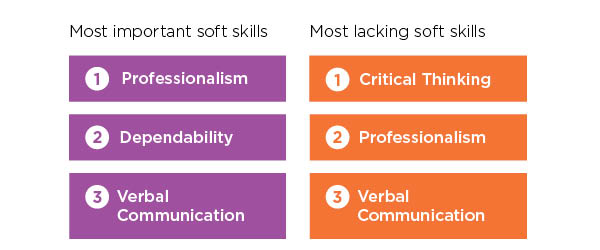 most important and lacking soft skills for medical administrative assistants