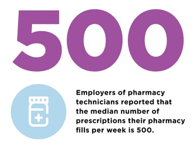 Employers of pharmacy techs reported that the median number of prescriptions their pharmacy fills per week is 500