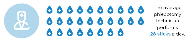 the average phlebotomy technician performs 28 sticks a day