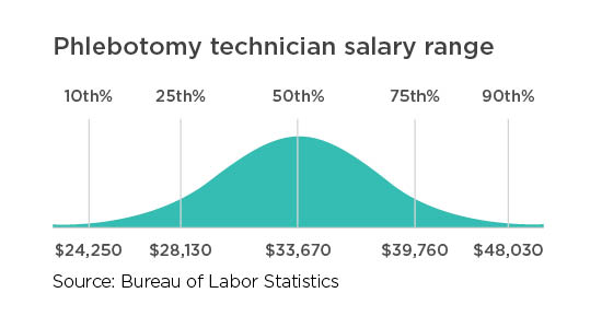 phlebotomy technician salary range